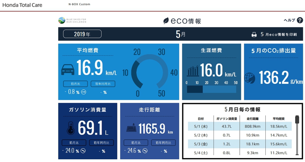 【N-BOXカスタムターボ(JF3)】令和初月2019年5月の走行距離・燃費記録[Honda Total Care]