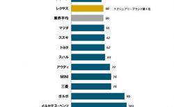 【祝！】ホンダが2020年日本自動車初期品質調査(IQS)で初の総合No.1評価！2020年JDパワージャパン調べ