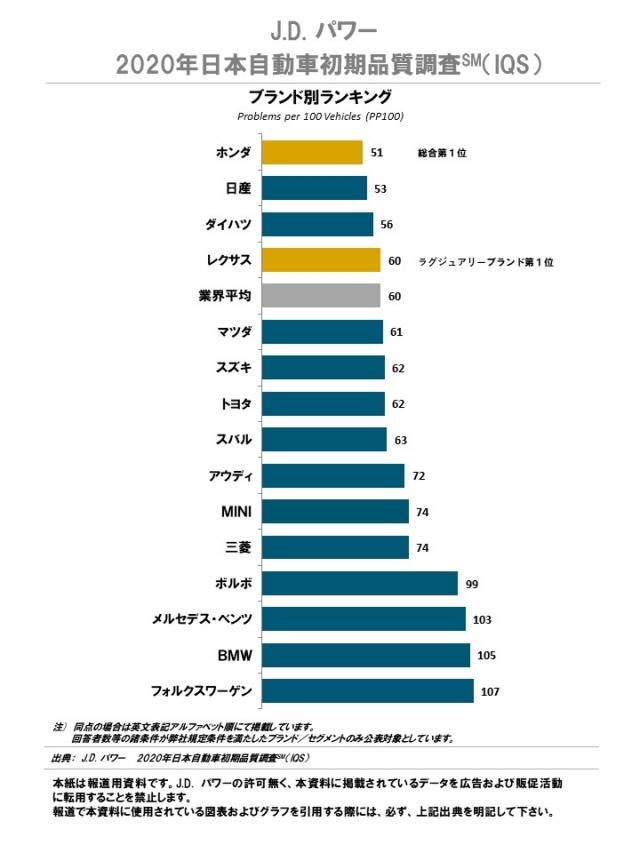【祝！】ホンダが2020年日本自動車初期品質調査(IQS)で初の総合No.1評価！2020年JDパワージャパン調べ