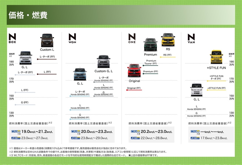 ホンダ「N」シリーズのボディカラー、インテリア、価格帯のわかり易い比較表！【N-BOX,N-WGN,N-ONE,N-VAN】