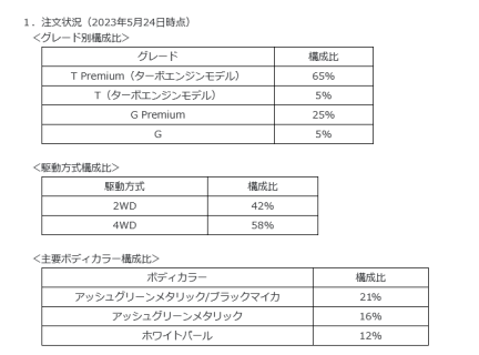 新型軽SUV「三菱・デリカミニ」２２３万円の最上級グレードが一番売れている模様。納期は？