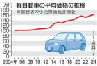 平均給料は２０年前と比べて対して変わっていないのに軽自動車は２０年前に比べて６割価格が上昇して平均１６０万円台に。